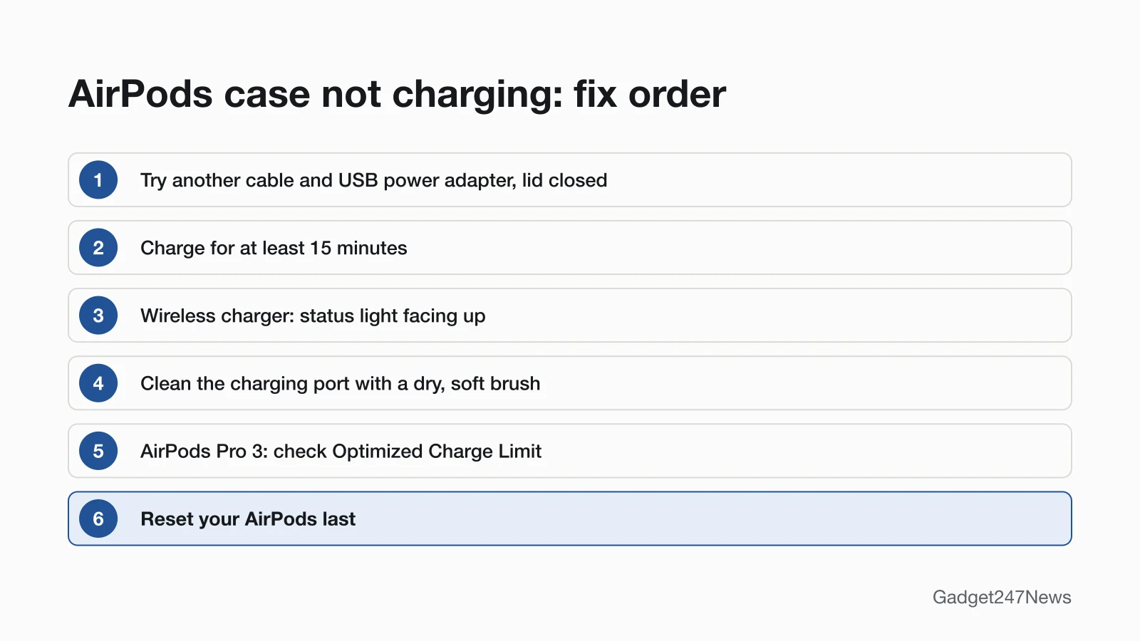 Diagram of the fix order for an AirPods case that will not charge: another cable and USB power adapter with the lid closed, charge for at least 15 minutes, status light facing up on a wireless charger, clean the charging port with a dry soft brush, check Optimized Charge Limit on AirPods Pro 3, reset last.