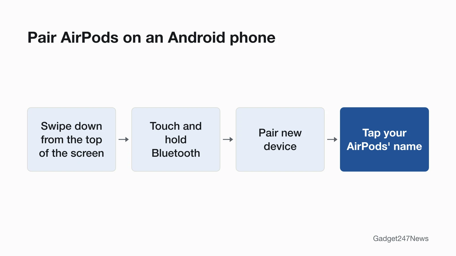 Path diagram for pairing AirPods on Android: swipe down from the top of the screen, touch and hold Bluetooth, tap Pair new device, then tap your AirPods' name.