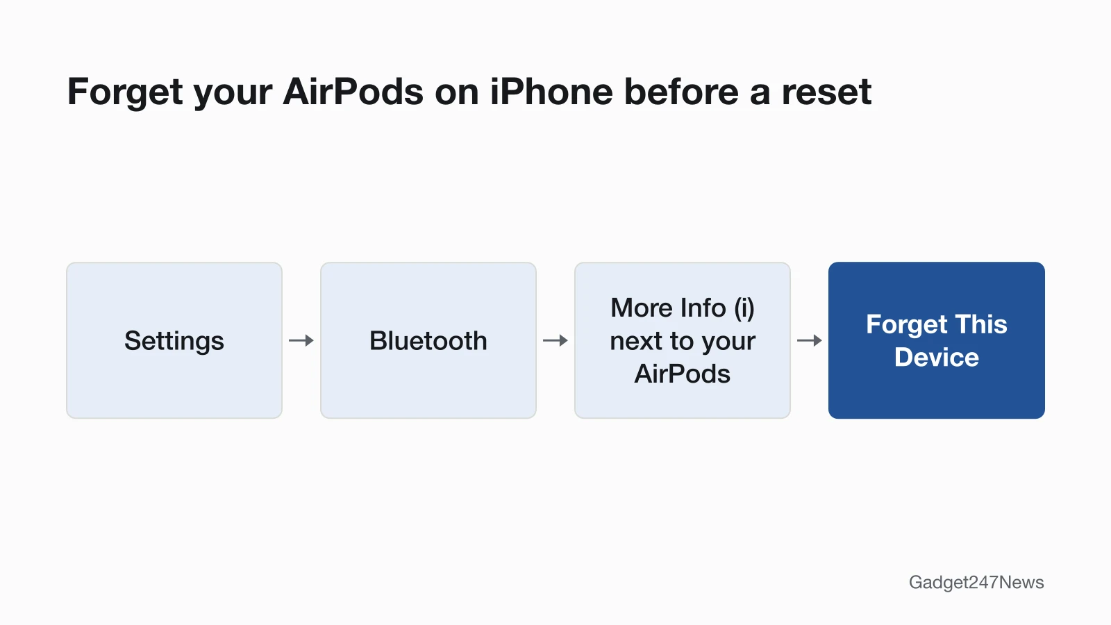 Diagram of the iPhone path: Settings, then Bluetooth, then More Info next to your AirPods, then Forget This Device