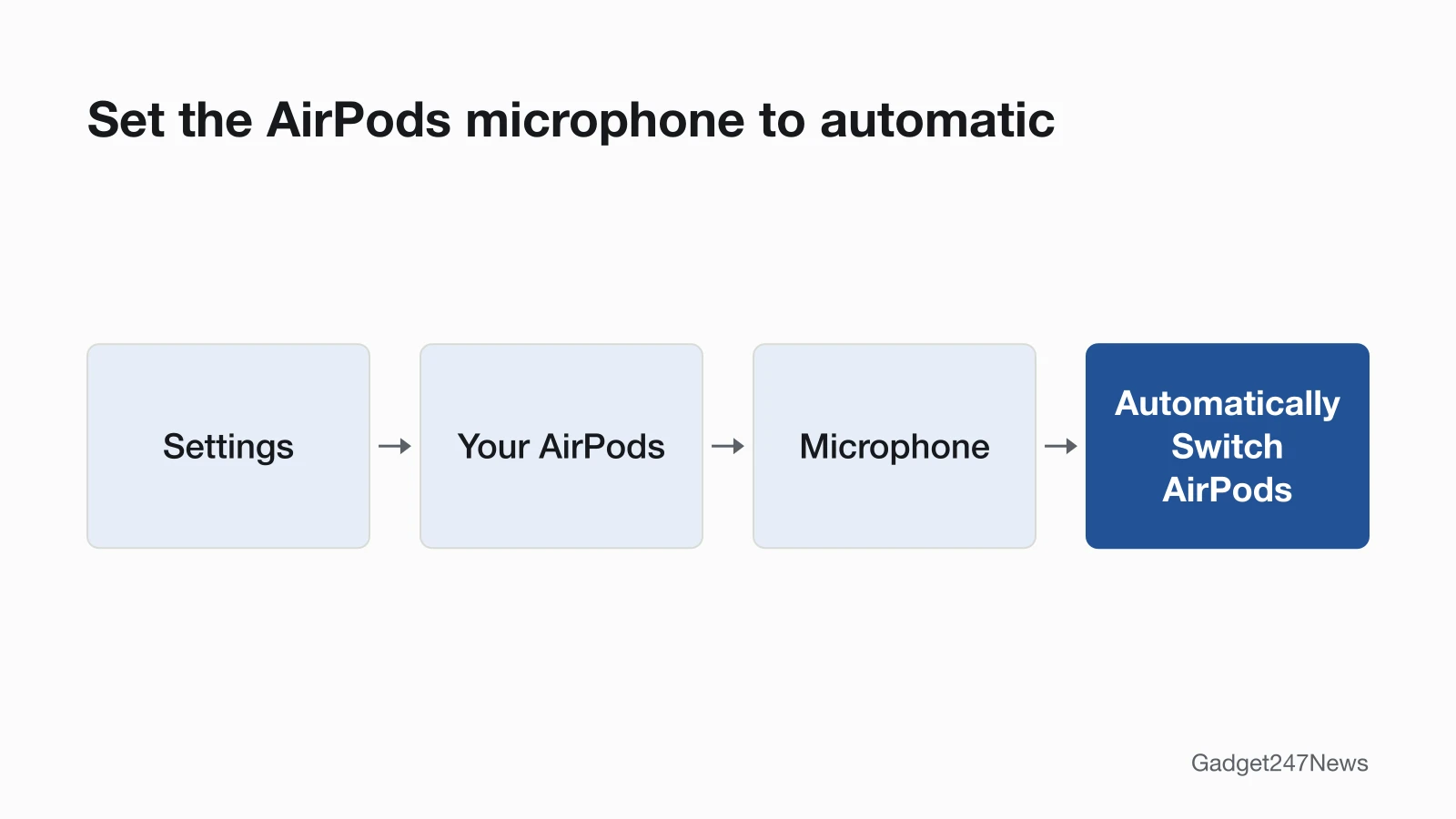 Diagram of the iPhone settings path for the AirPods microphone: Settings, your AirPods, Microphone, then Automatically Switch AirPods.