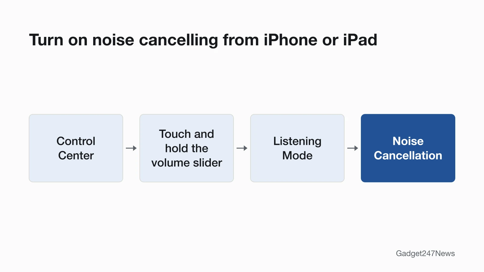 Diagram of the iPhone and iPad path to turn on AirPods noise cancelling: Control Center, touch and hold the volume slider, Listening Mode, then Noise Cancellation.