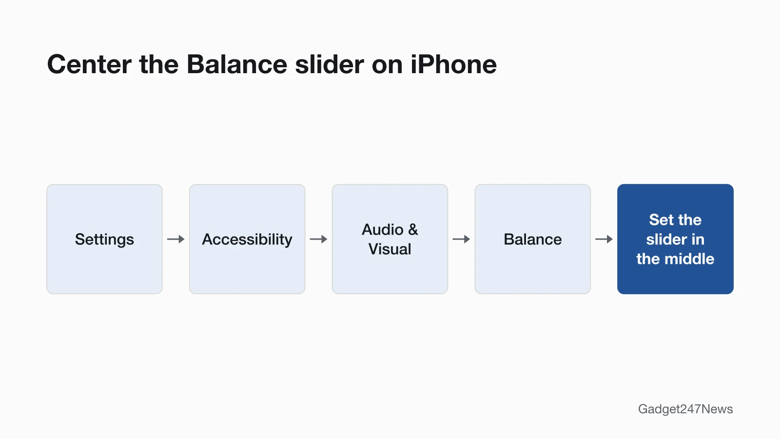 Path on iPhone: Settings, then Accessibility, then Audio & Visual, then Balance, with the slider set in the middle