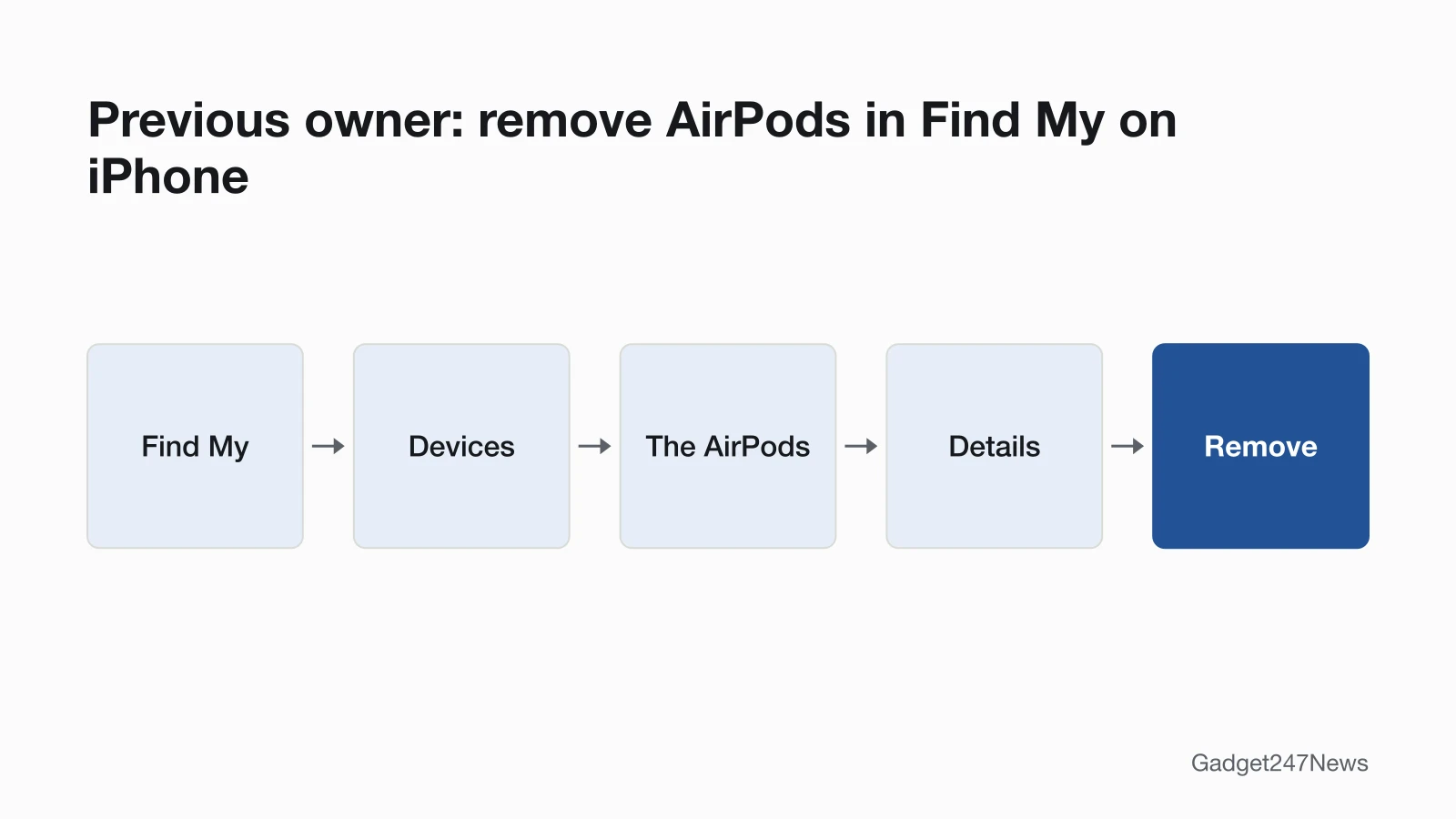 Path the previous owner follows on an iPhone or iPad to remove AirPods from their Apple Account: Find My, Devices, the AirPods, Details, then Remove