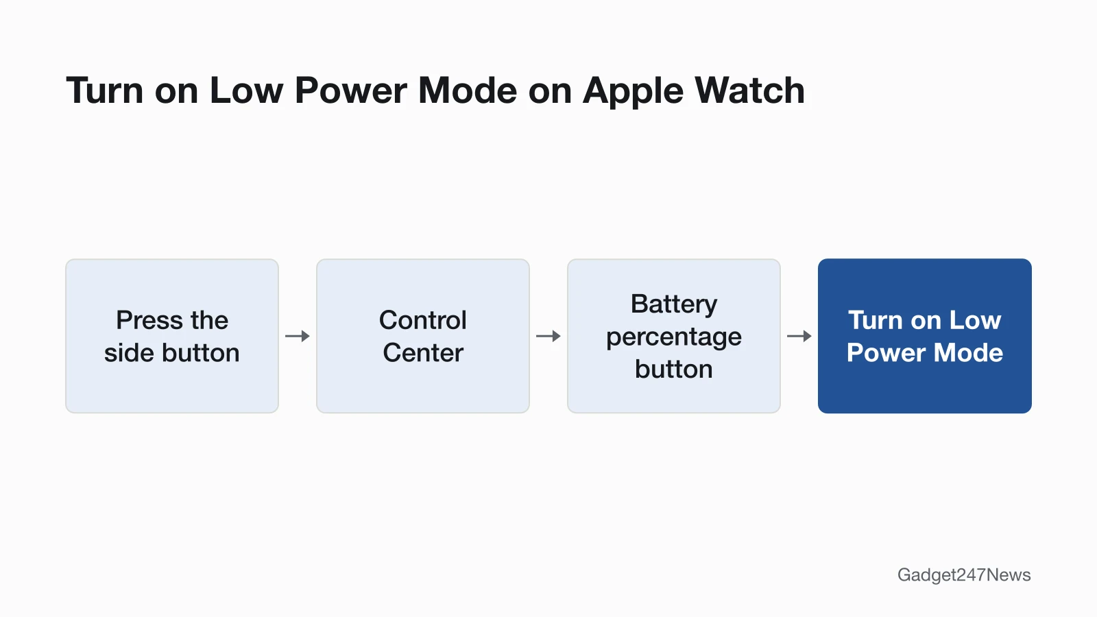 Path to turn on Low Power Mode on Apple Watch: press the side button to open Control Center, tap the battery percentage button, then turn on Low Power Mode.