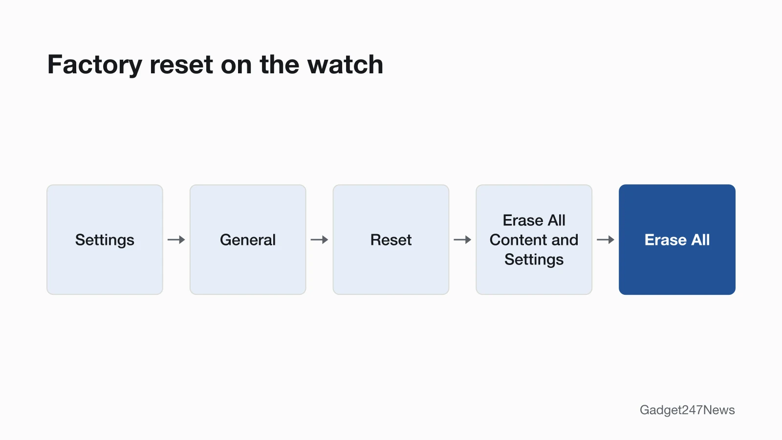 Path to factory reset an Apple Watch on the watch: Settings, General, Reset, Erase All Content and Settings, then Erase All