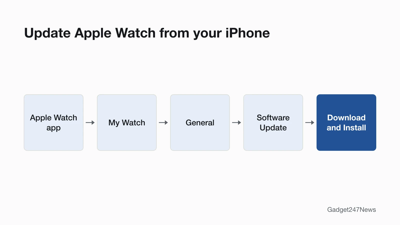 Diagram of the iPhone path to update an Apple Watch: Apple Watch app, then My Watch, then General, then Software Update, then Download and Install.
