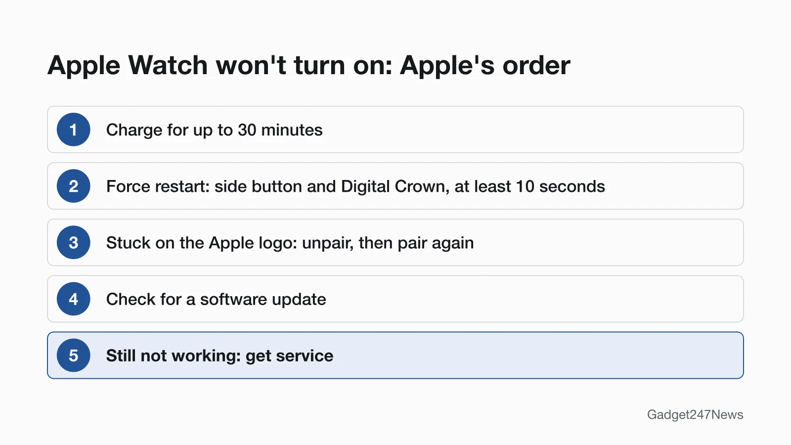 Five-step diagram of Apple's order for an Apple Watch that won't turn on: charge for up to 30 minutes; force restart with the side button and Digital Crown for at least 10 seconds; if it is stuck on the Apple logo, unpair and pair it again; check for a software update; if it still is not working, get service.