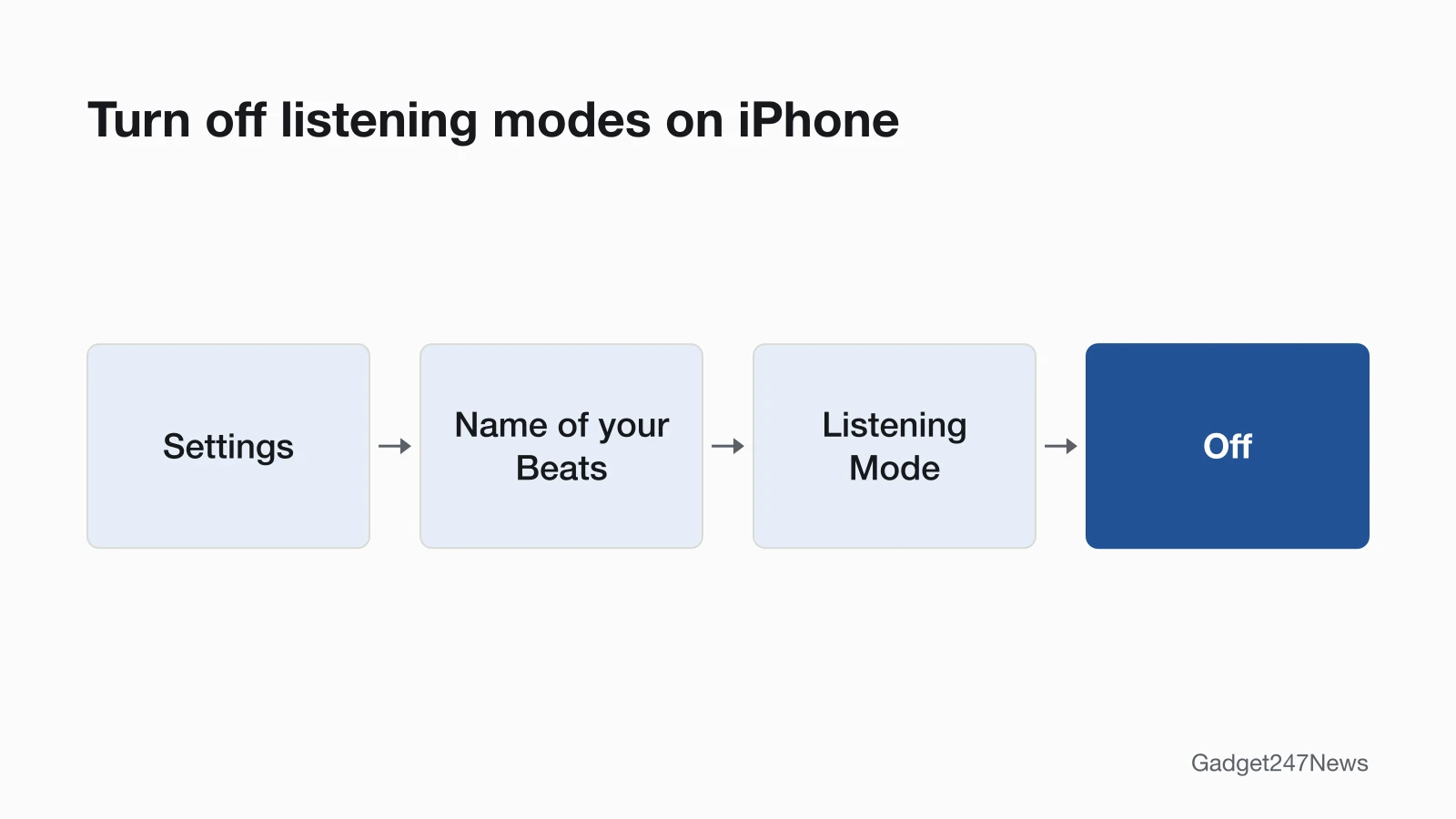 iPhone path to turn off Beats listening modes: Settings, then the name of your Beats, then Listening Mode, then Off.