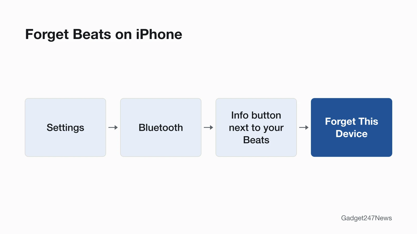 The iPhone path to forget Beats before pairing again: Settings, then Bluetooth, then the Info button next to your Beats, then Forget This Device.