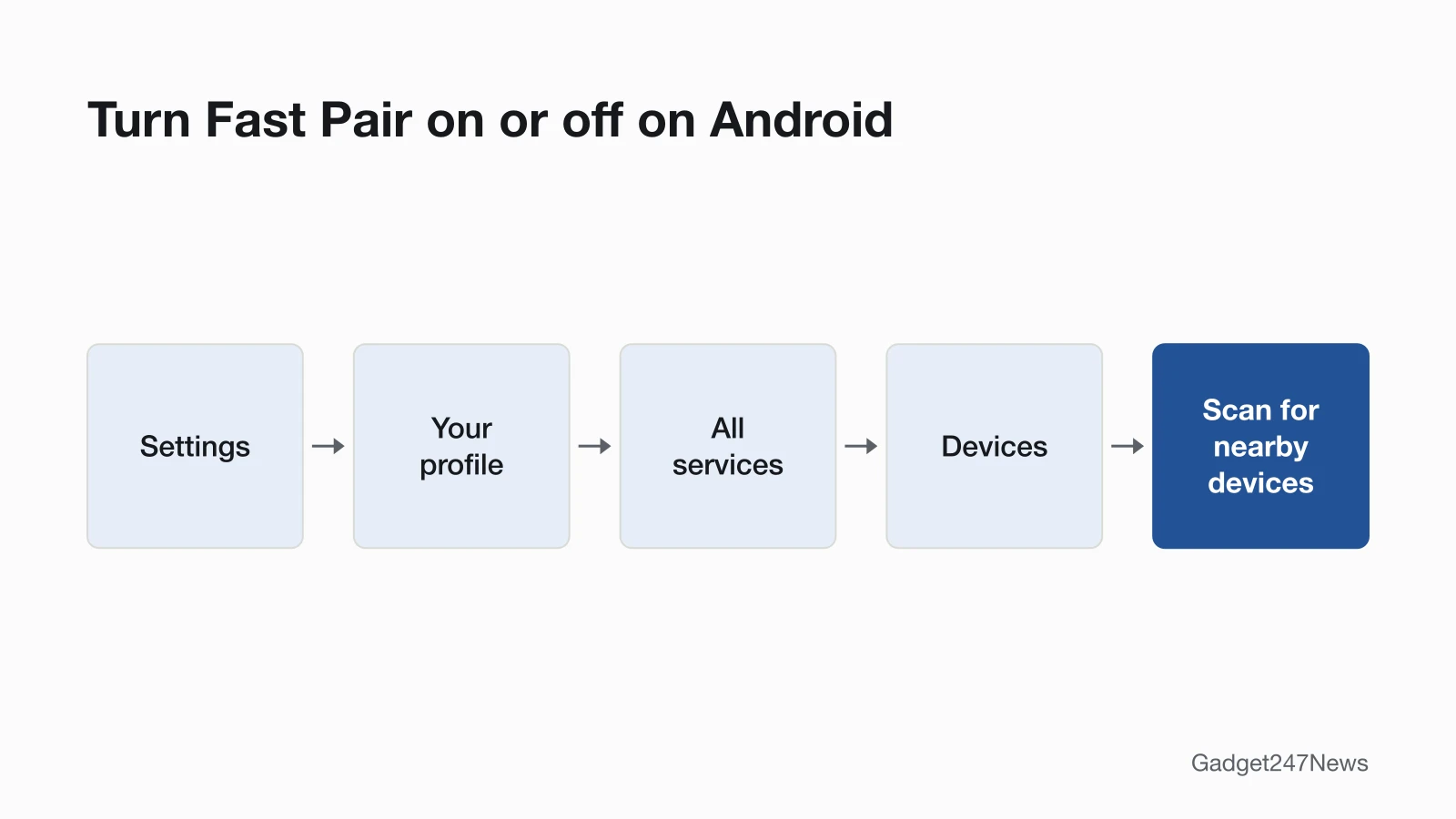 Settings path to turn Fast Pair on or off on an Android phone: Settings, your profile, All services, Devices under Connected devices and sharing, then the Scan for nearby devices switch.