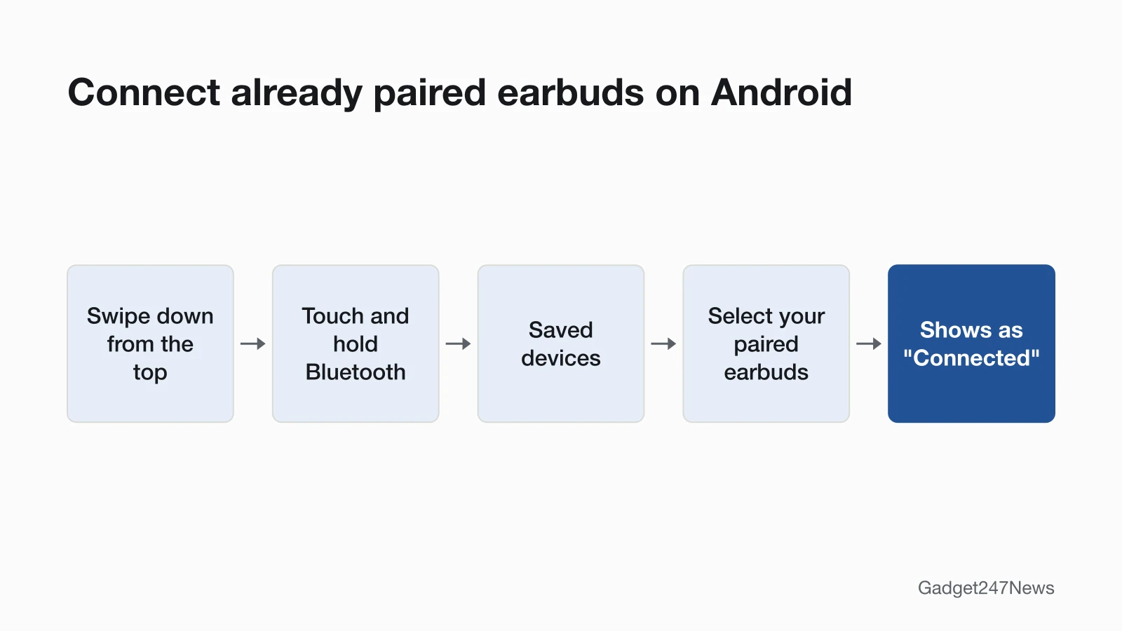 Path diagram: on Android, swipe down from the top of the screen, touch and hold Bluetooth, open Saved devices, select your paired earbuds, and they show as Connected.