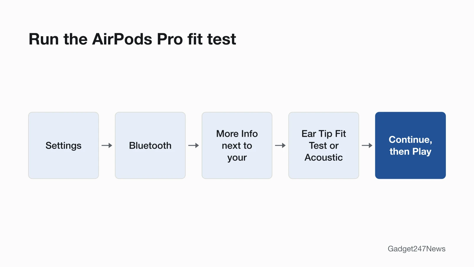 Path diagram: Settings, Bluetooth, More Info next to your AirPods, Ear Tip Fit Test or Acoustic Seal Test, Continue, then Play