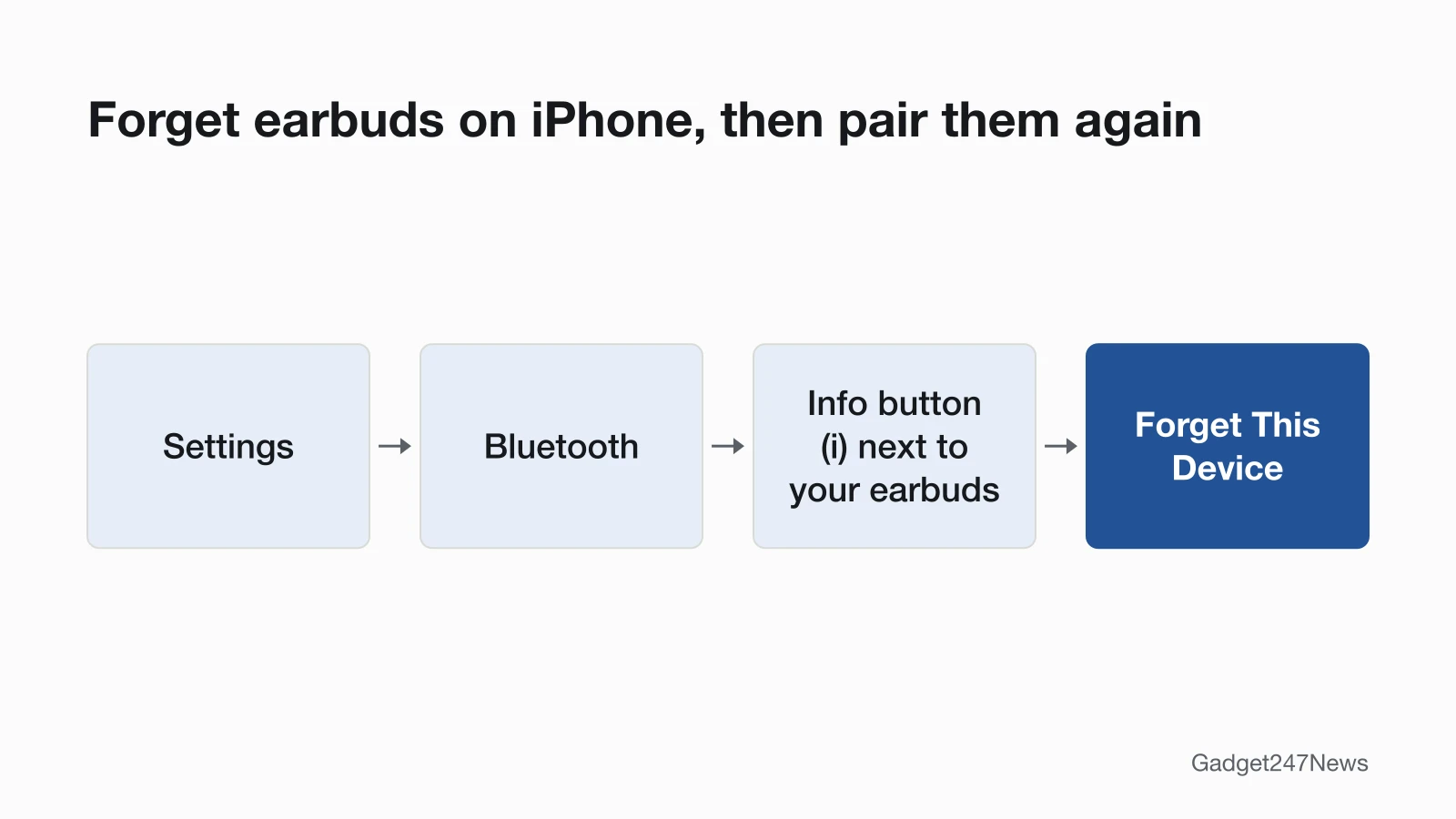 iPhone path to forget earbuds: Settings, then Bluetooth, then the Info button next to your earbuds, then Forget This Device.