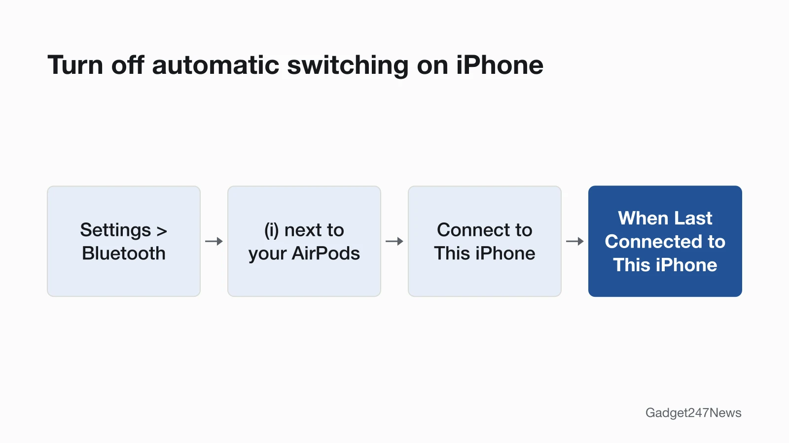 Settings path to turn off AirPods automatic switching on iPhone: Settings, then Bluetooth, the More Info button next to your AirPods, Connect to This iPhone, then When Last Connected to This iPhone.