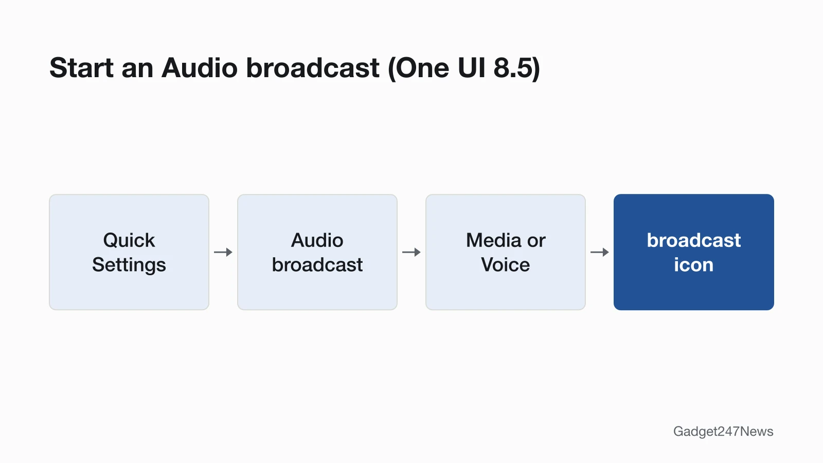 Path diagram: Quick Settings, then Audio broadcast, then Media or Voice, then the broadcast icon, to start sharing audio on a Samsung Galaxy phone with One UI 8.5