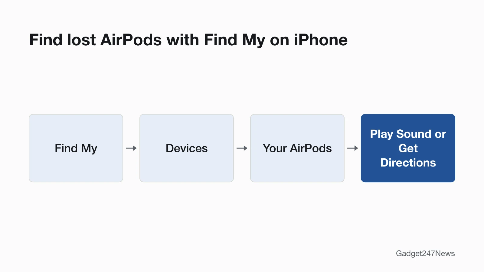 Path in the Find My app on iPhone: Find My, then Devices, then your AirPods, then Play Sound if they are nearby or Get Directions if they are not.