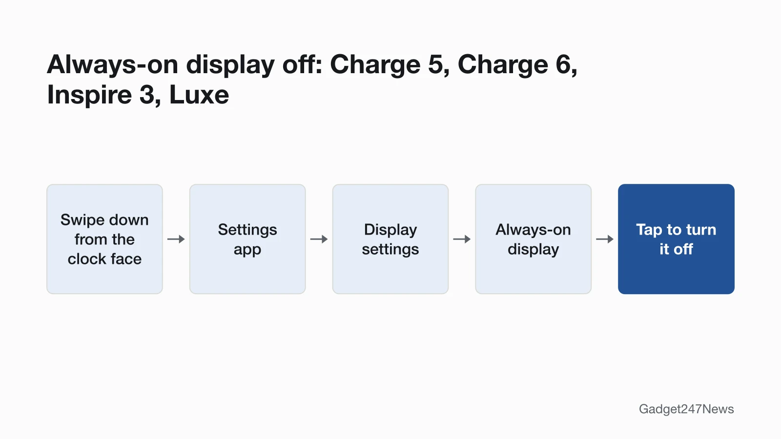Path to turn off the always-on display on Fitbit Charge 5, Charge 6, Inspire 3 and Luxe: swipe down from the clock face, open the Settings app, tap Display settings, then Always-on display, and tap it to turn it off.
