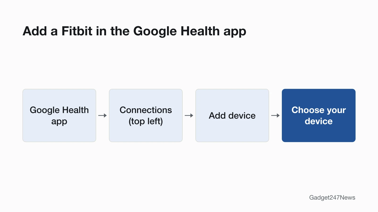 The Google Health app path for adding a Fitbit: open the Google Health app, tap Connections at the top left, tap Add device, then choose your device.