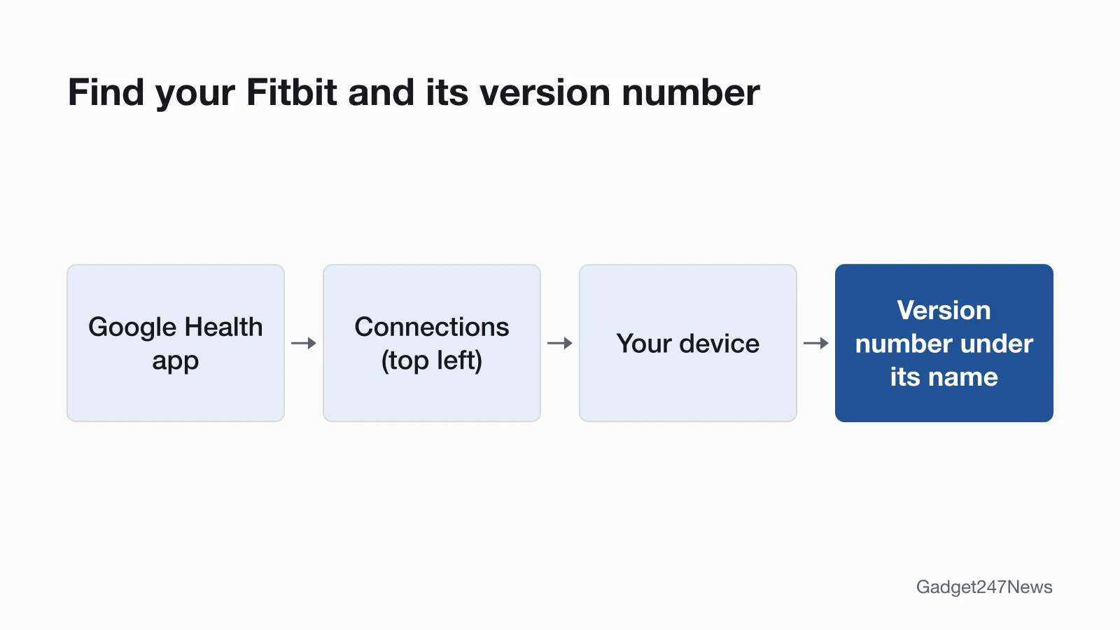 Path in four boxes: Google Health app, Connections at the top left, your device, then the version number under its name.