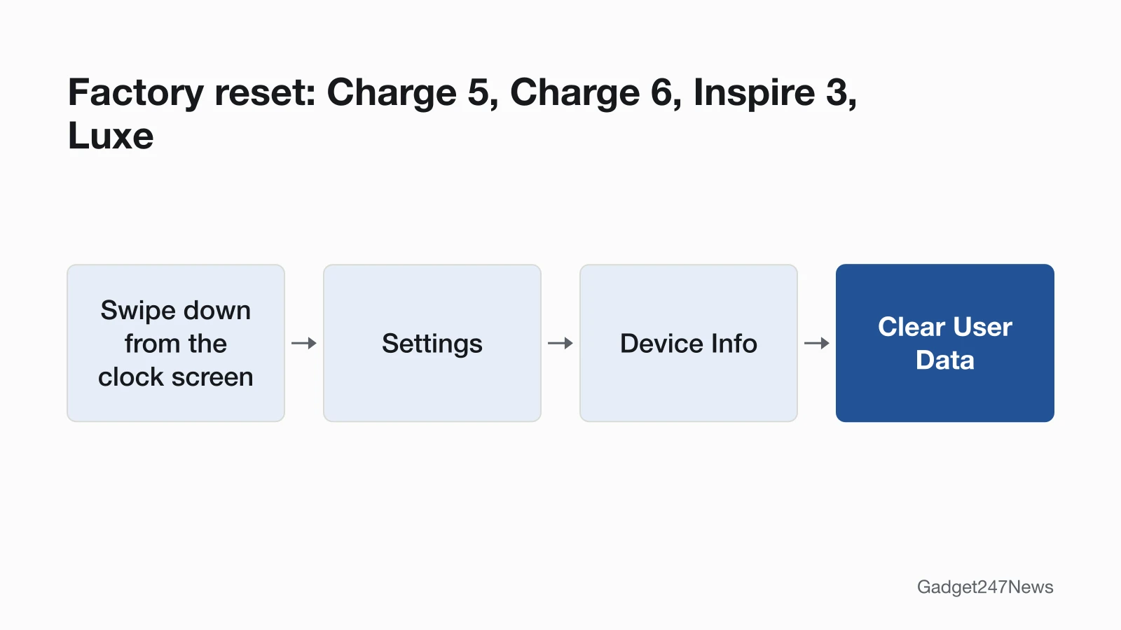 Menu path to factory reset a Fitbit Charge 5, Charge 6, Inspire 3 or Luxe: swipe down from the clock screen, then Settings, Device Info, Clear User Data.