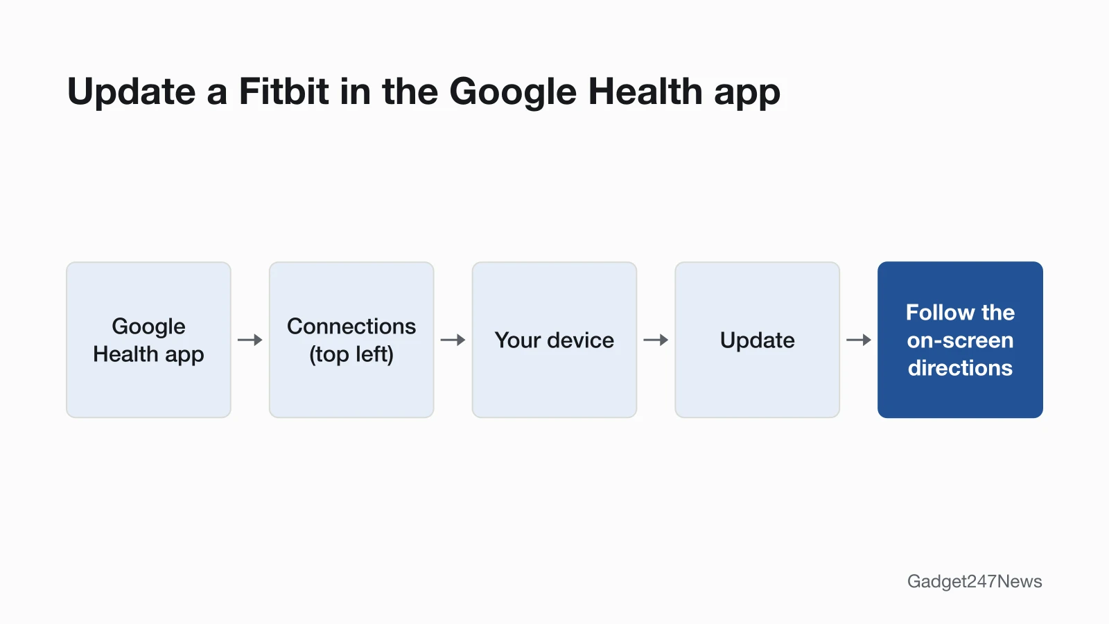 Path to update a Fitbit: open the Google Health app, tap Connections at the top left, tap your device, tap Update, then follow the on-screen directions with the Fitbit close to your phone.