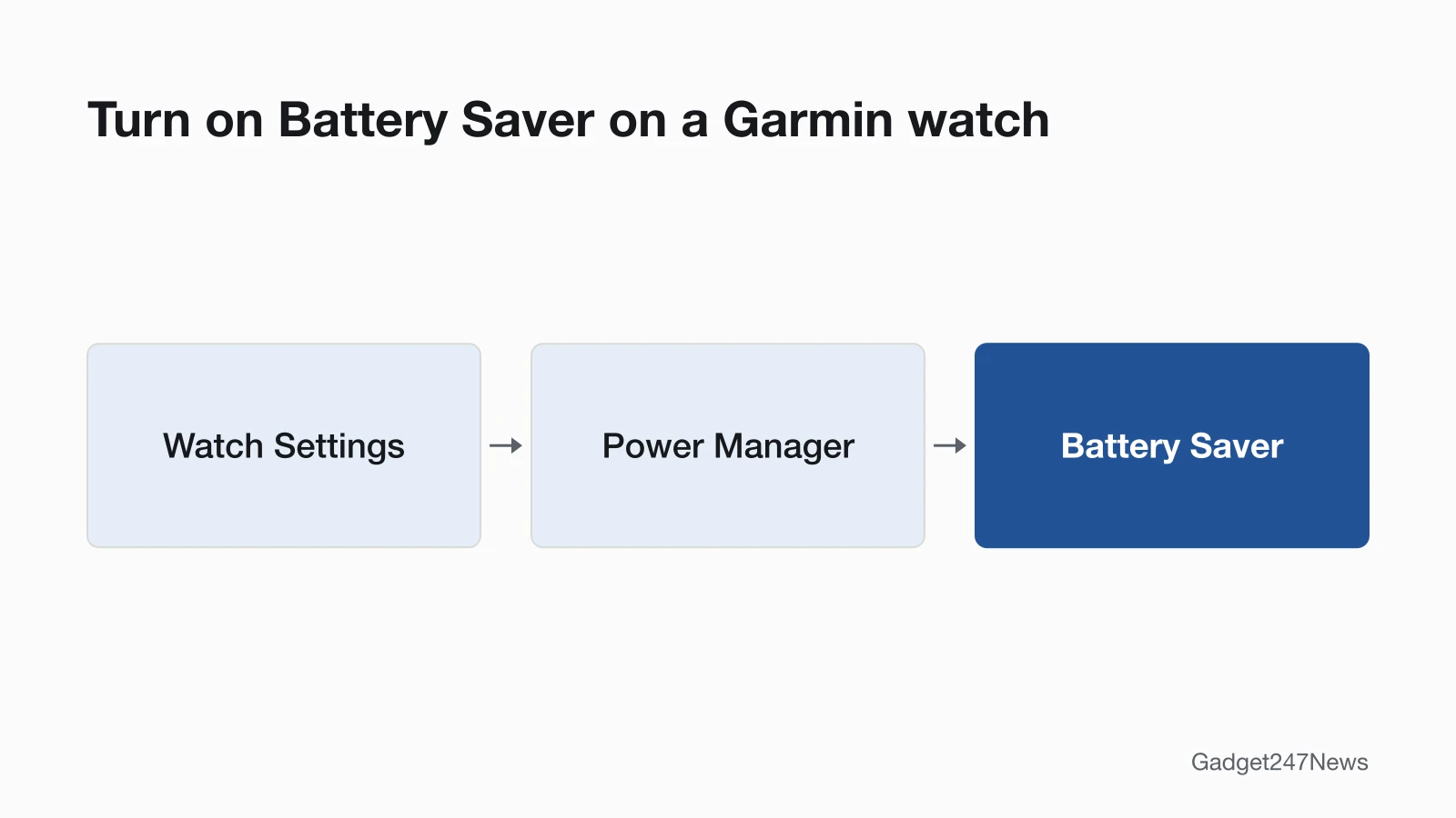 Settings path to turn on Battery Saver on a Garmin watch: Watch Settings, then Power Manager, then Battery Saver.