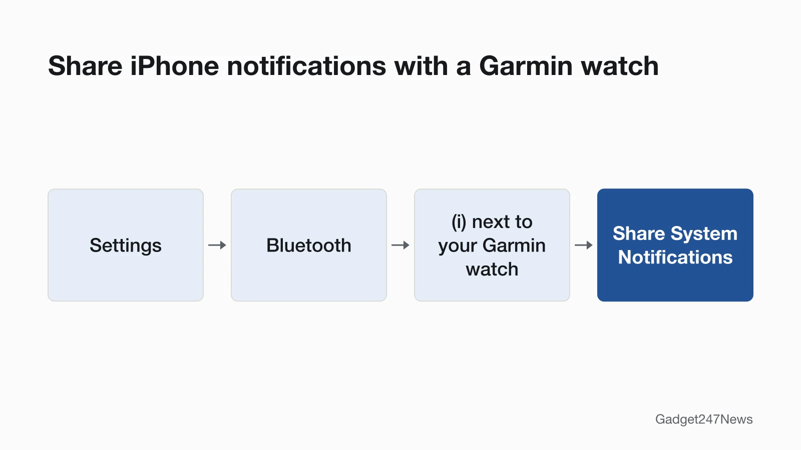 iPhone path to share notifications with a Garmin watch: Settings, Bluetooth, the (i) button next to your Garmin watch, then Share System Notifications.