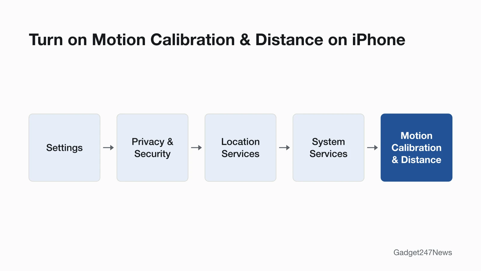 Settings path on iPhone: Settings, then Privacy & Security, then Location Services, then System Services, then turn on Motion Calibration & Distance.