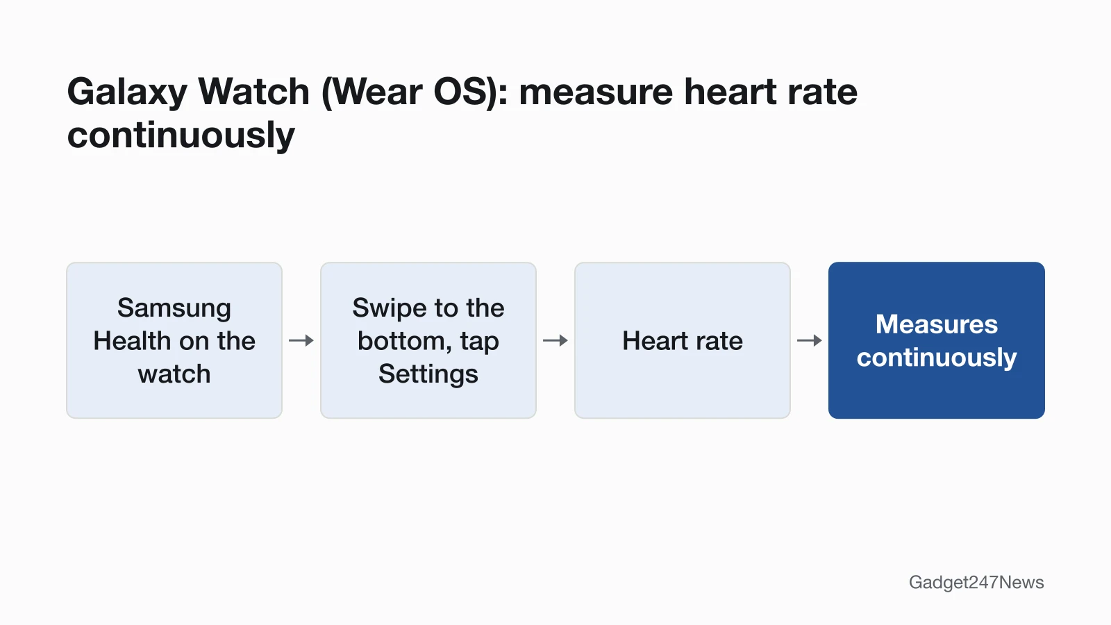 Four-step path on a Wear OS Galaxy Watch: open Samsung Health on the watch, swipe to the bottom and tap Settings, tap Heart rate, then choose Measures continuously.