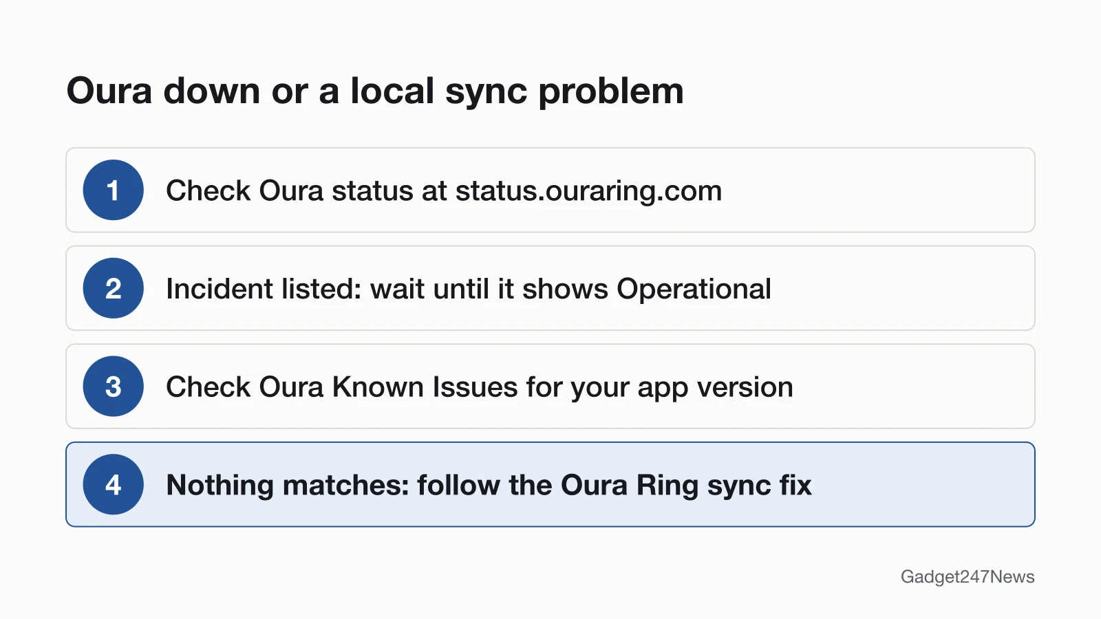 Four-step order: check status.ouraring.com, wait if Oura lists an incident, check Oura Known Issues for your app version, then follow the Oura Ring sync fix.