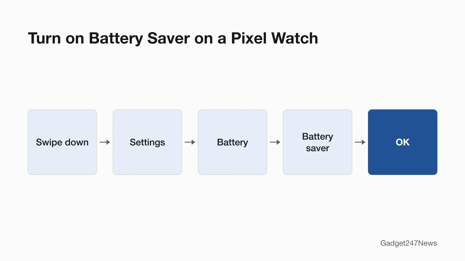 Path to turn on Battery Saver on a Google Pixel Watch: swipe down, tap Settings, tap Battery, turn on Battery saver, then tap OK.