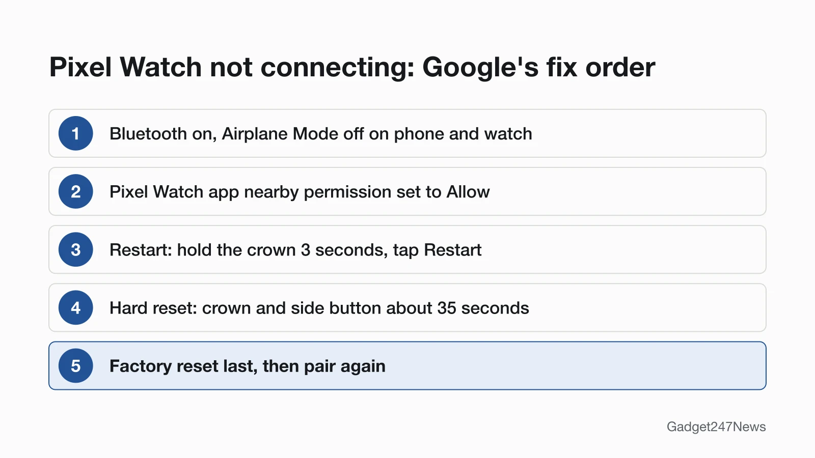 Five-step diagram of Google's order for a Pixel Watch that won't connect: Bluetooth on and Airplane Mode off, nearby permission set to Allow, restart, hard reset, then factory reset and pair again.