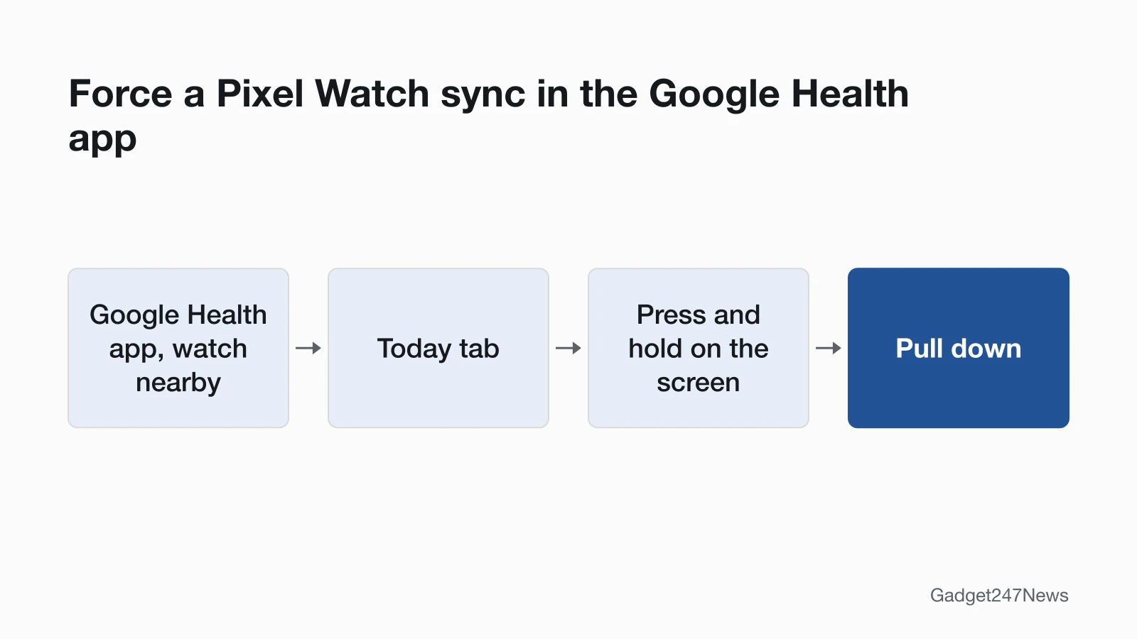Path diagram for a manual Pixel Watch sync: open the Google Health app with the watch nearby, go to the Today tab, press and hold on the screen, then pull down.