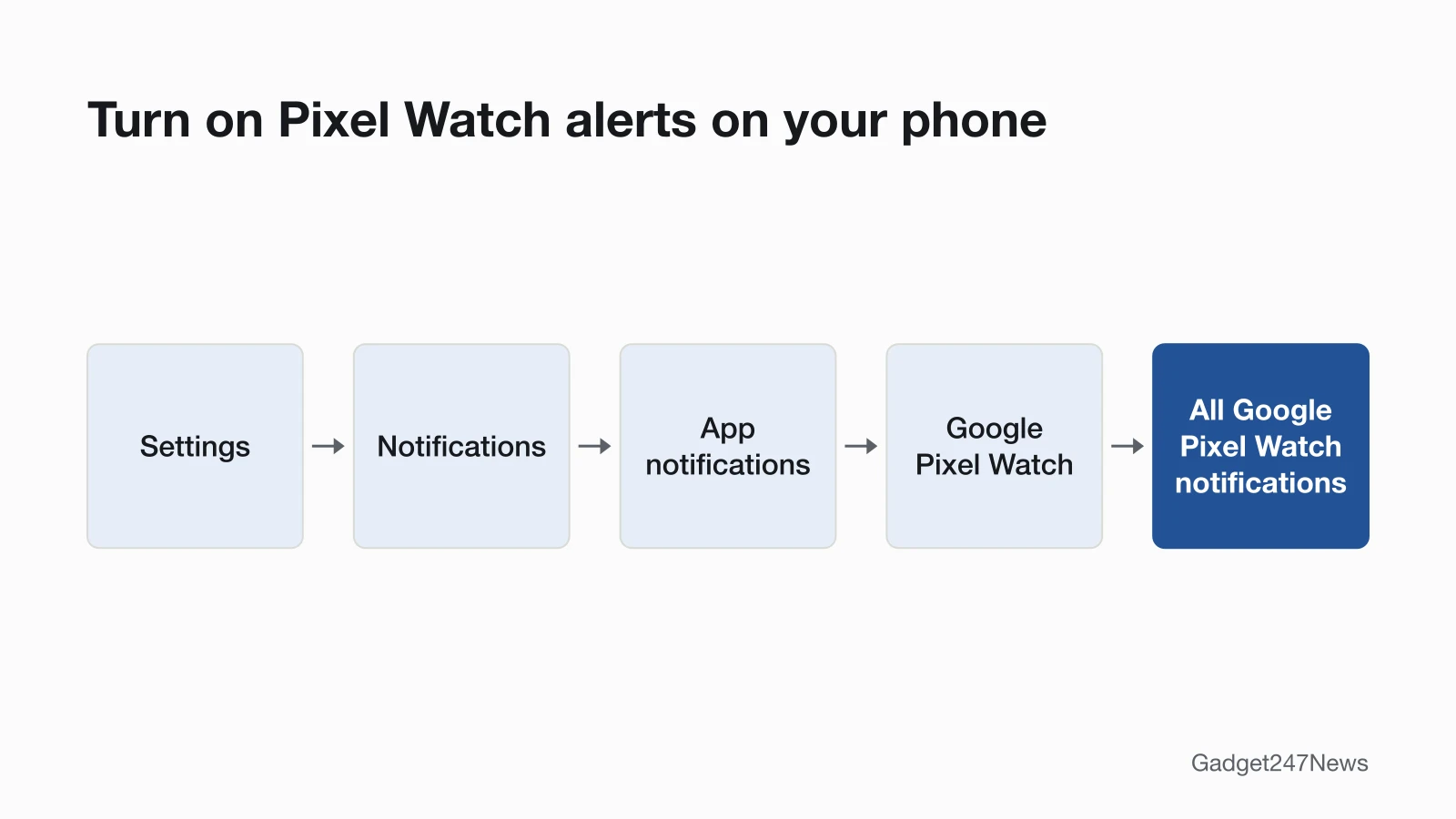 Diagram of the Android phone path for Pixel Watch alerts: Settings, Notifications, App notifications, Google Pixel Watch, All Google Pixel Watch notifications.