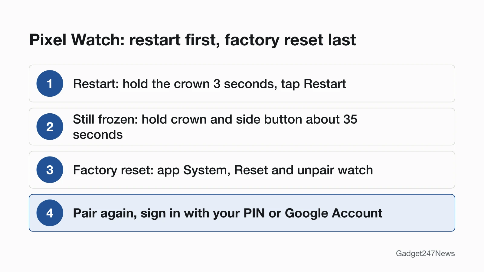 Four-step diagram for a Pixel Watch: restart with the crown, hard reset with the crown and side button if frozen, factory reset from the Google Pixel Watch app, then pair again and sign in.