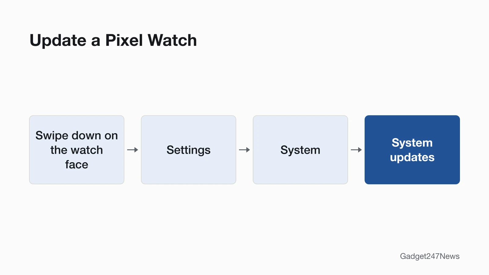 Diagram of the Pixel Watch update path: swipe down on the watch face, then Settings, System, System updates.