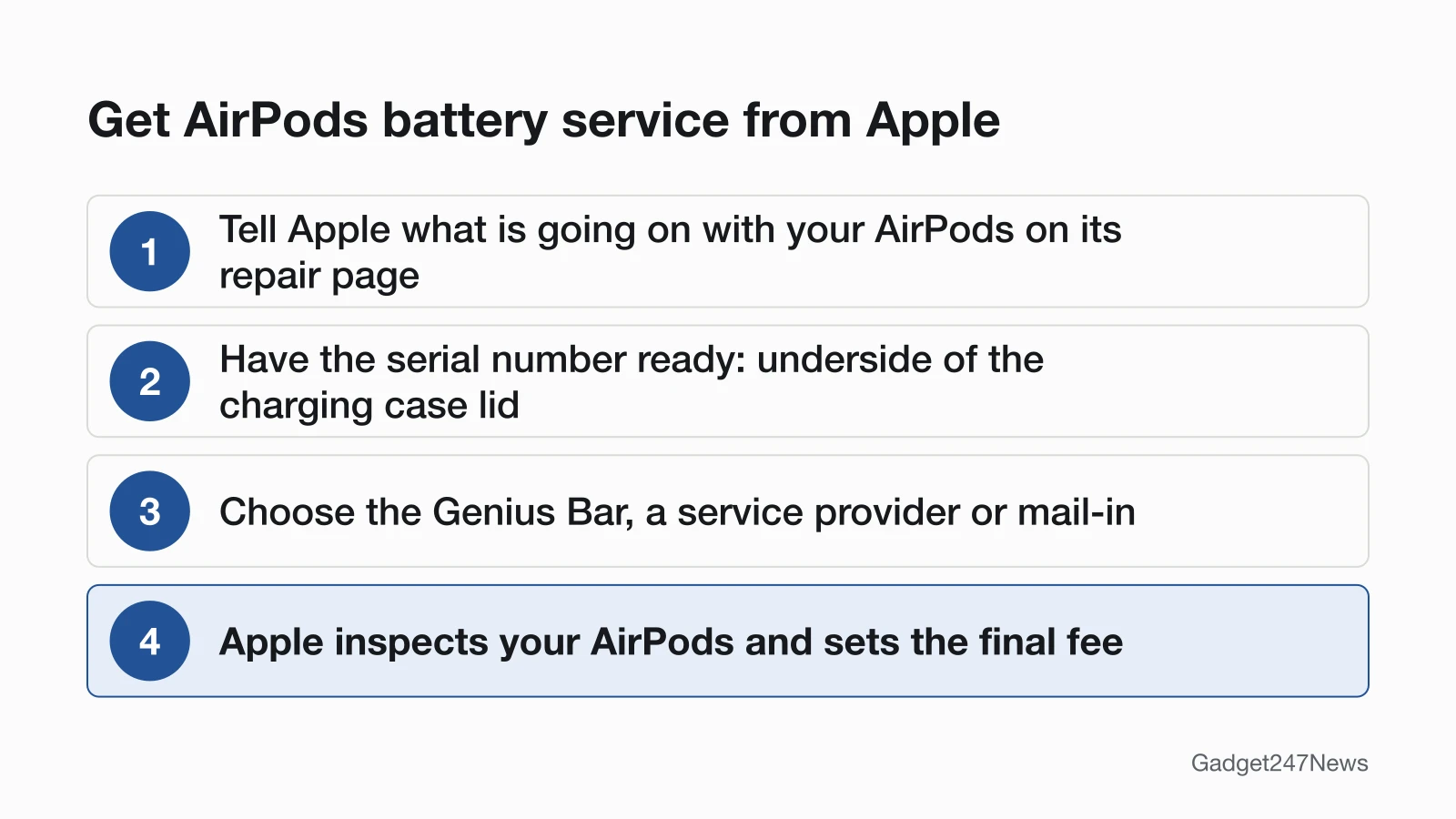 Diagram of four steps to get AirPods battery service from Apple: tell Apple what is going on on its repair page, have the serial number from the underside of the case lid, choose the Genius Bar, a service provider or mail-in, then Apple inspects the AirPods and sets the final fee.