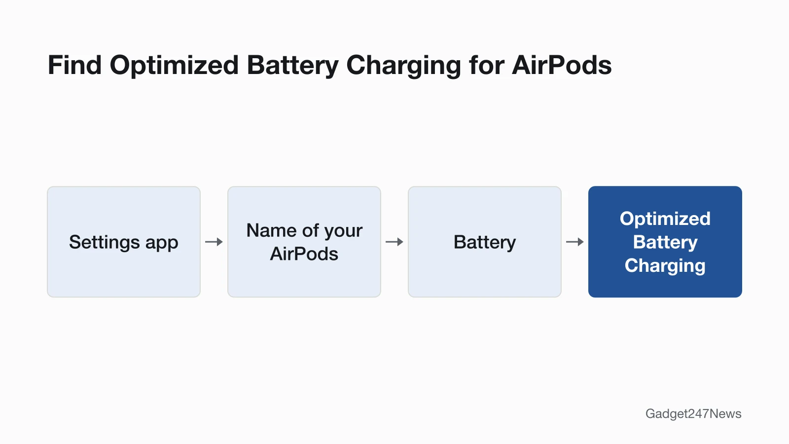 Diagram of the iPhone or iPad path to the AirPods battery setting: open the Settings app, tap the name of your AirPods, tap Battery, then find Optimized Battery Charging.