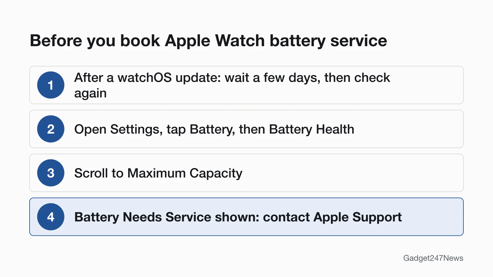 Diagram of four checks before Apple Watch battery service: after a watchOS update, wait a few days and check again; open Settings, tap Battery, then Battery Health; scroll to Maximum Capacity; if Battery Health says Battery Needs Service, contact Apple Support.