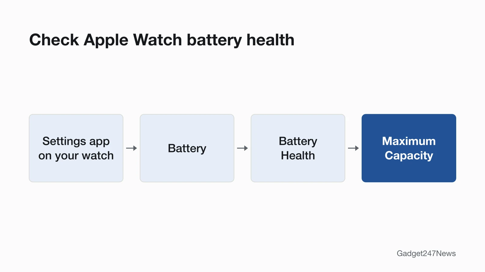 Diagram of the Battery Health path on Apple Watch: Settings app on your watch, then Battery, then Battery Health, then Maximum Capacity.