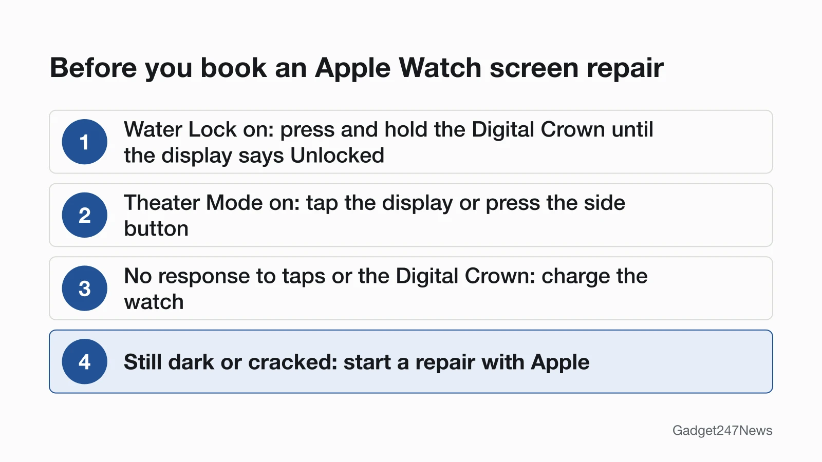 Diagram of four checks before an Apple Watch screen repair: turn off Water Lock by pressing and holding the Digital Crown until the display says Unlocked, wake the watch from Theater Mode by tapping the display or pressing the side button, charge the watch if it does not respond to taps or the Digital Crown, then start a repair with Apple if the screen is still dark or cracked.