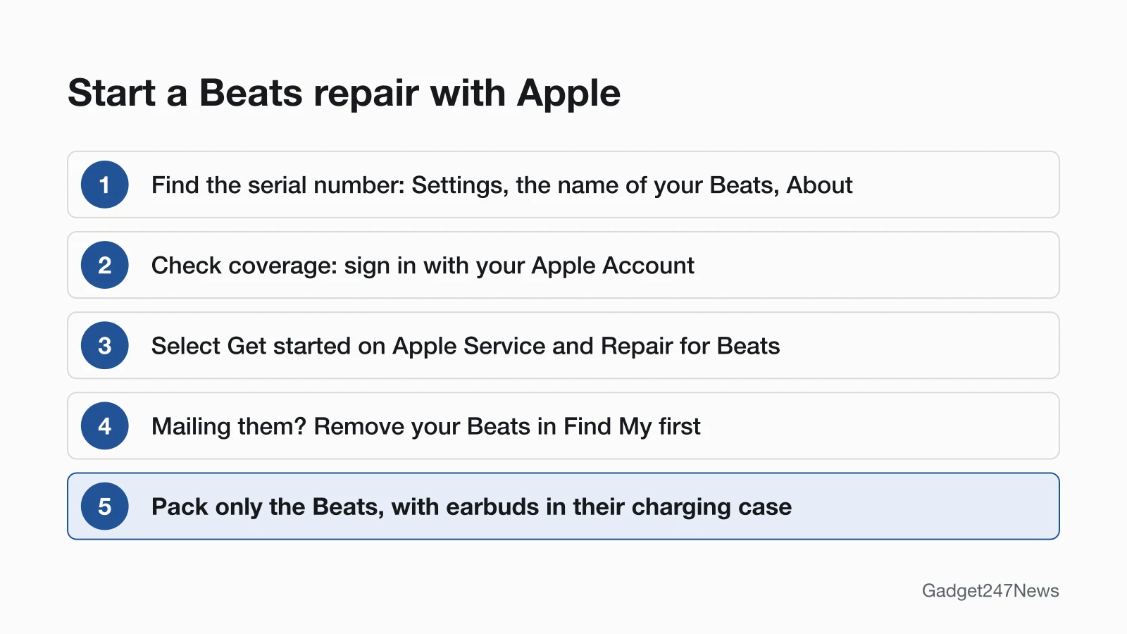 Diagram of five steps to start a Beats repair: find the serial number in Settings under the name of your Beats and About, check coverage by signing in with your Apple Account, select Get started on Apple Service and Repair for Beats, remove your Beats in Find My before mailing them, then pack only the Beats with earbuds in their charging case.