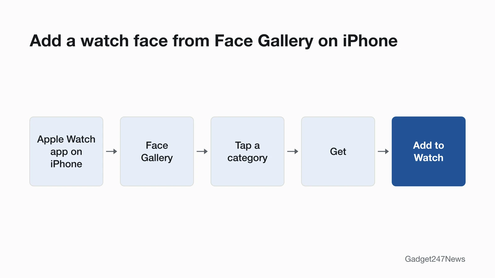Diagram of the Face Gallery path: Apple Watch app on iPhone, then Face Gallery, then tap a category, then Get, then Add to Watch.