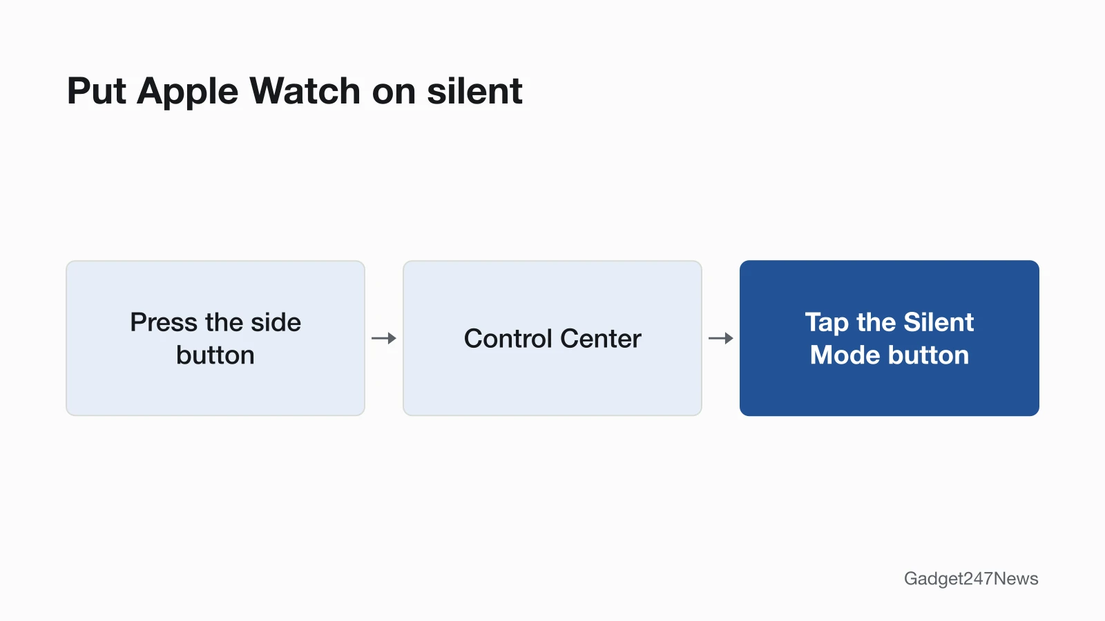 Diagram of the Silent Mode path on Apple Watch: press the side button, Control Center opens, then tap the Silent Mode button.