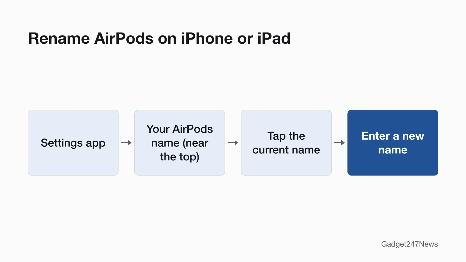 Diagram of the rename path on iPhone or iPad: Settings app, then your AirPods name near the top, then tap the current name, then enter a new name.