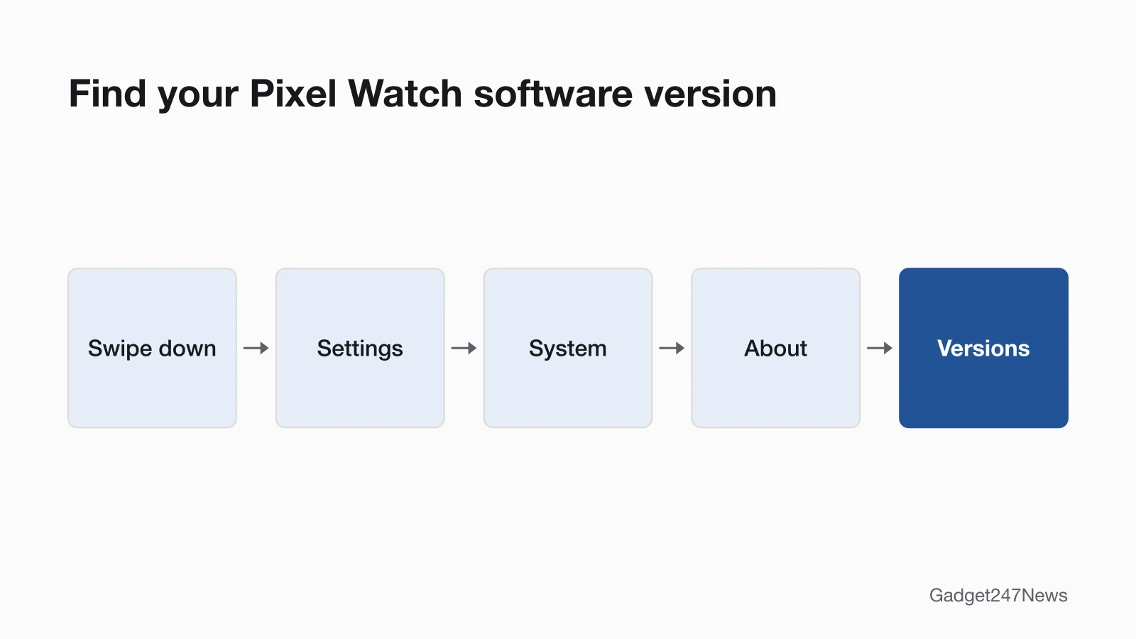 Path to see the software version on a Google Pixel Watch: swipe down on the watch, then tap Settings, System, About and Versions.
