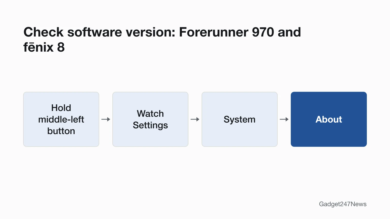Path to see the software version on a Garmin Forerunner 970 or fēnix 8: from the watch face hold the middle-left button, then select Watch Settings, System, About.