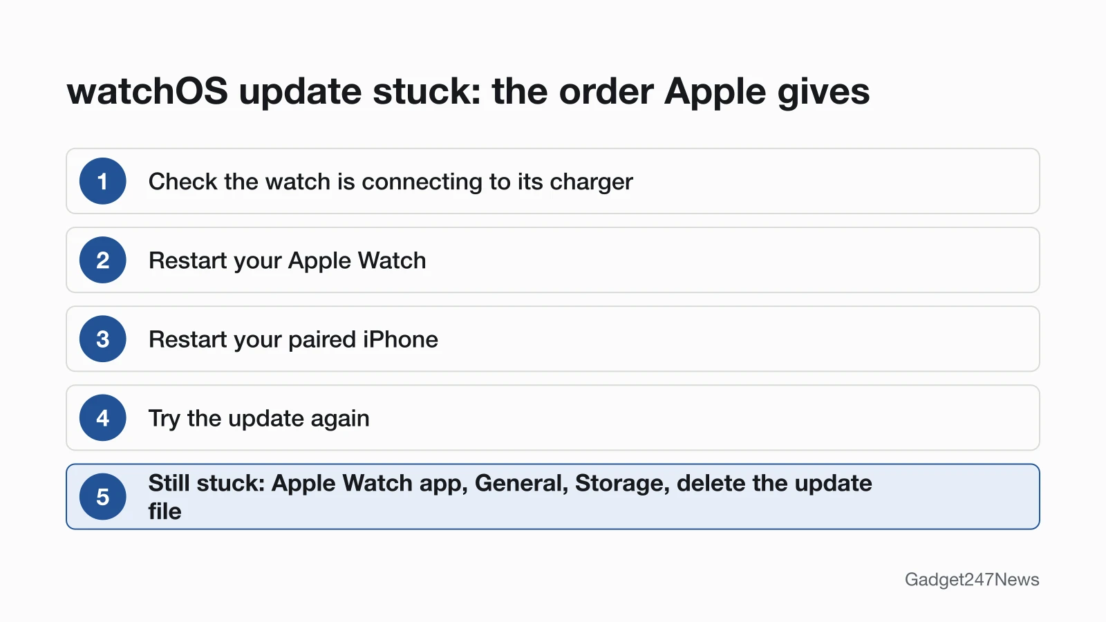 Diagram of five steps for a stuck watchOS update: check the charger connection, restart the Apple Watch, restart the paired iPhone, try again, then delete the update file under General and Storage in the Apple Watch app